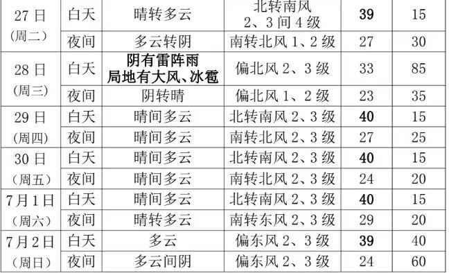 #京津冀又有40度以上超高温#刺激，刺激准备去海南避暑了[二哈] ​​​