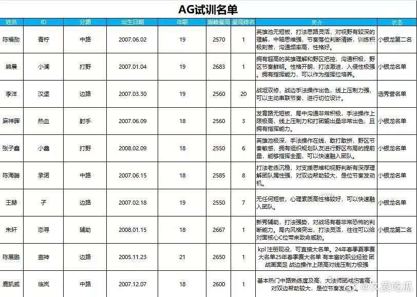 AG试训名单 
