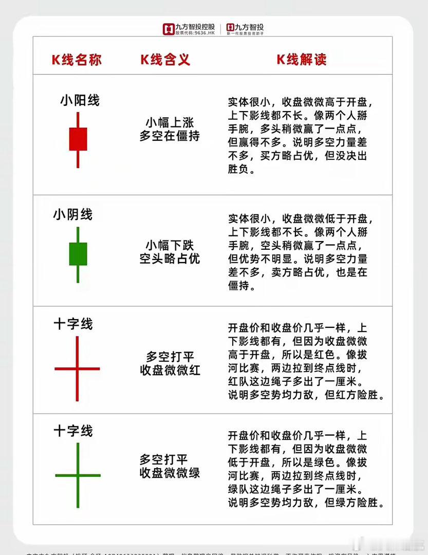 炒股小白必看！18种基本的K线形态财经 九方智投app 股票 股票知识 我的炒股