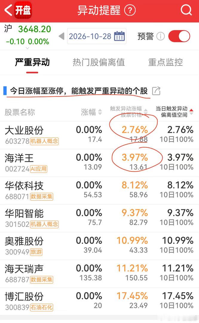 今日有哪些股，收盘涨幅达到多少时（需要结合指数涨跌做适当修正），可能触发异动监管