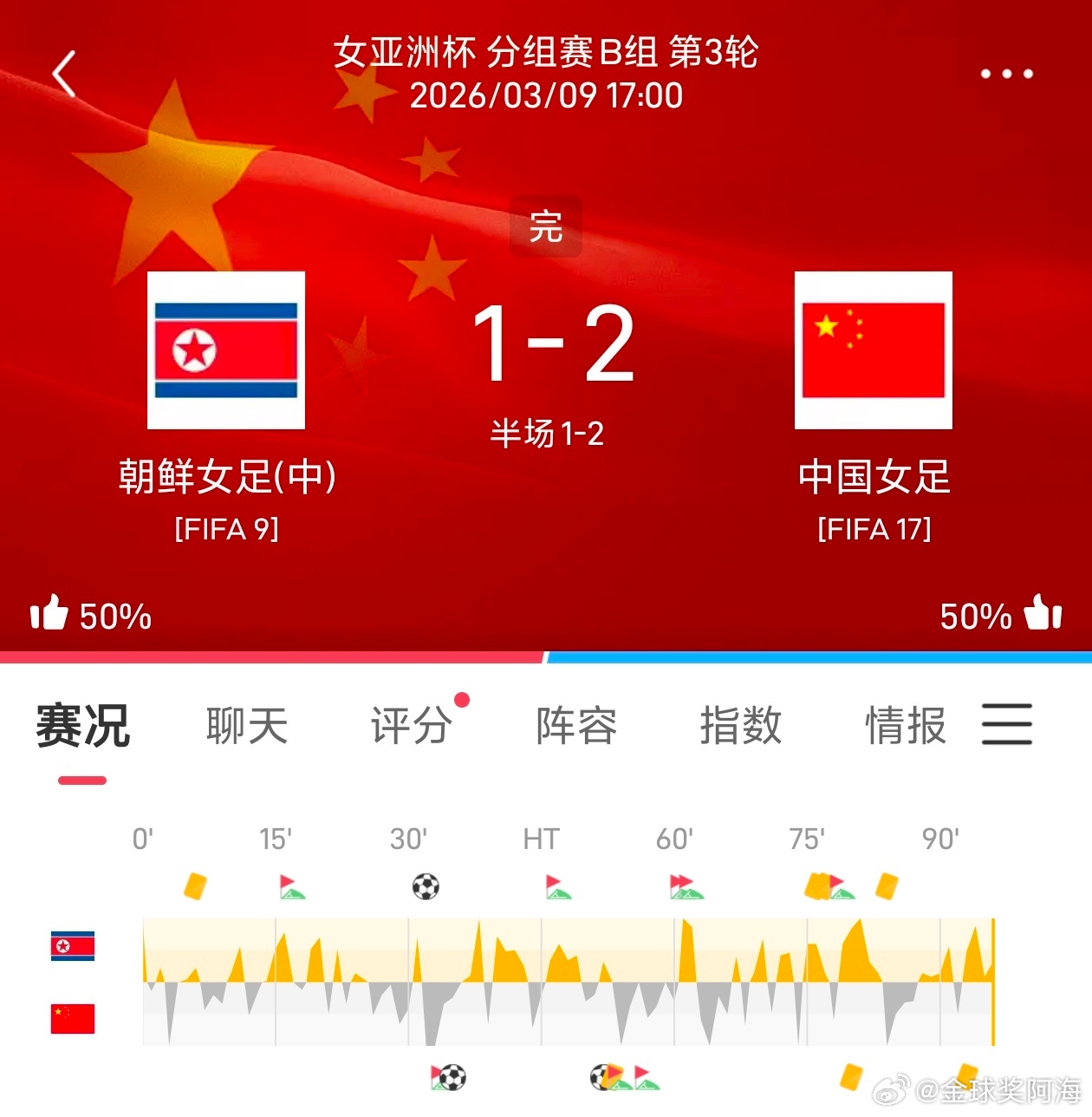 早场公推女足这场成功拿下大满贯！状态依旧在线！！！ 中国女足