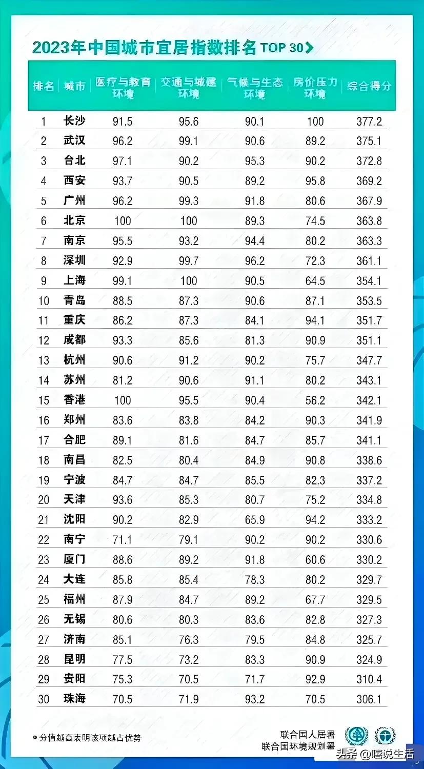2023中国最宜居城市排行榜！看完我就笑了！

为什么呢?西安居然排在第四位，比