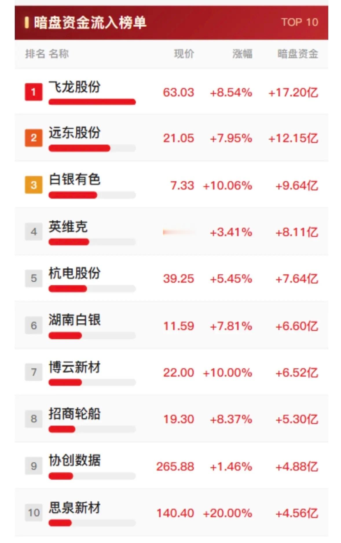 9月3日暗盘资金流出榜单，京东方A居首。9月3日暗盘资金流出榜单，京东方A直接居