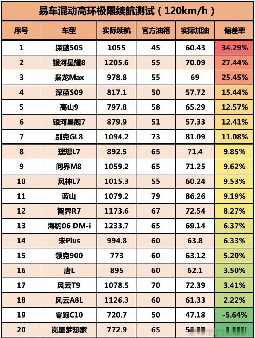 易车测出的油箱偏差率，差别好大呀。为什么有这么大的差别呢。第一名深蓝S05，官方