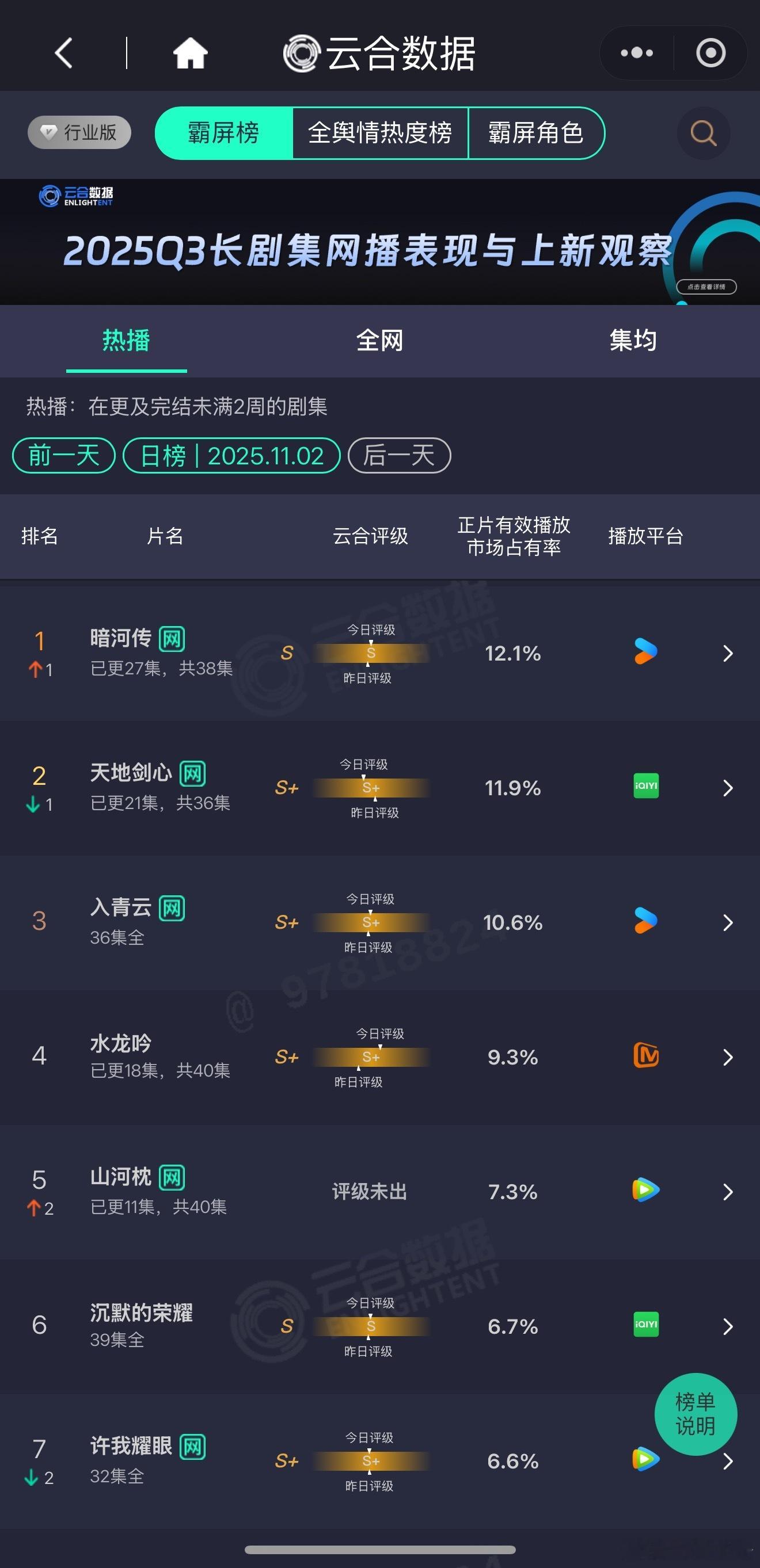 暗河传 以👖史上最低系数0.57左右登顶云合榜首[皱眉]，评级还只有S ​​​