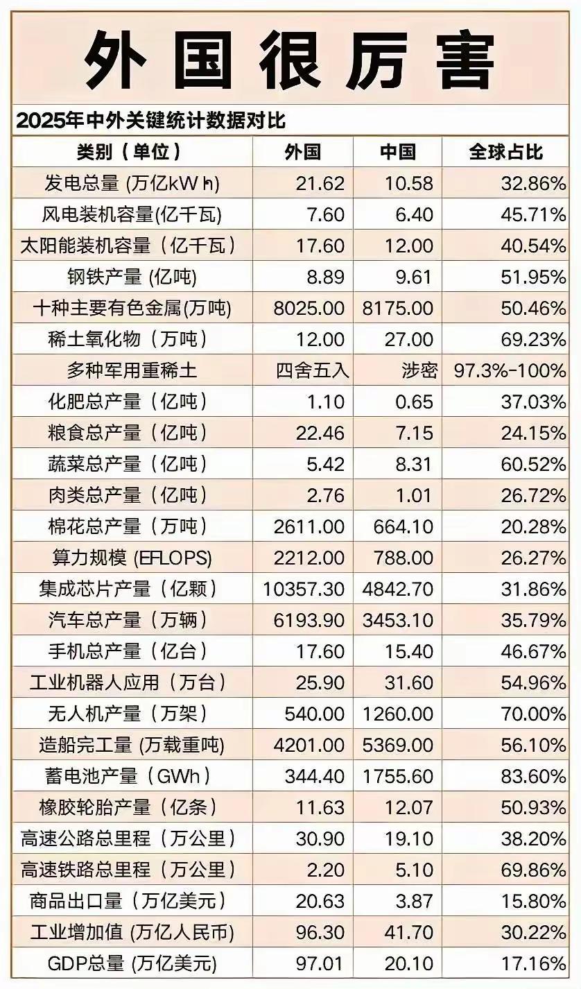 这个外国真是厉害啊！
在全部26项当中，中国有四成比外国数量大，而其他六成一般不