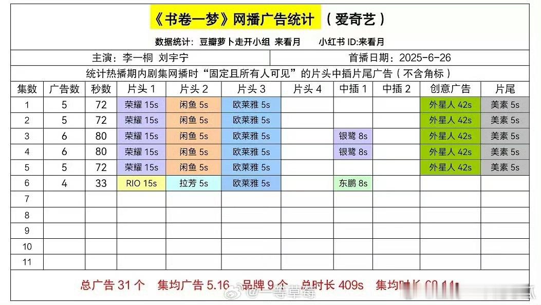 李一桐、刘宇宁《书卷一梦》开播5广，还不错 ​​​