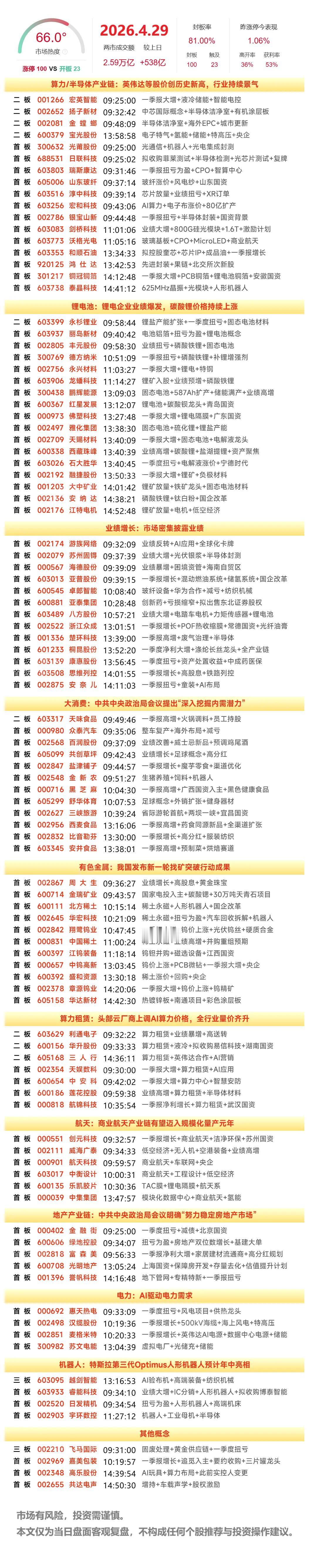 4月29日复盘：北方稀土、金螳螂、天赐材料、江特电机、莲花控股隔日走势的一些看法