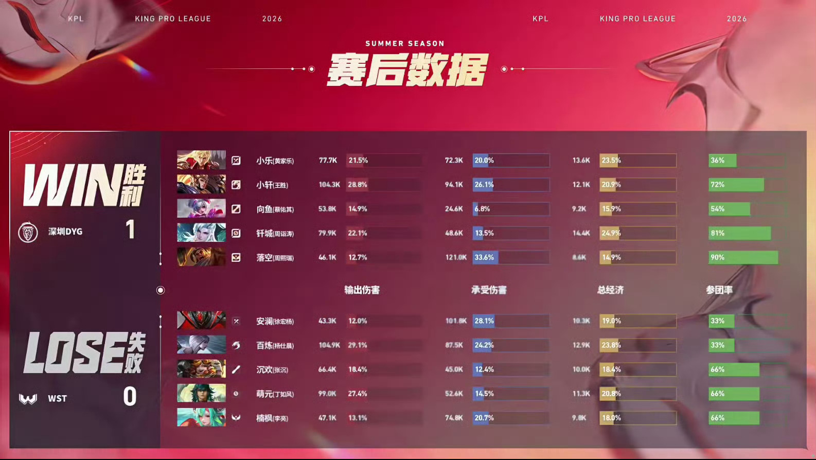 DYG选出李信落空苏烈MVP⭐深圳DYG先下一城，目前比分0：1⭐本局MVP给到
