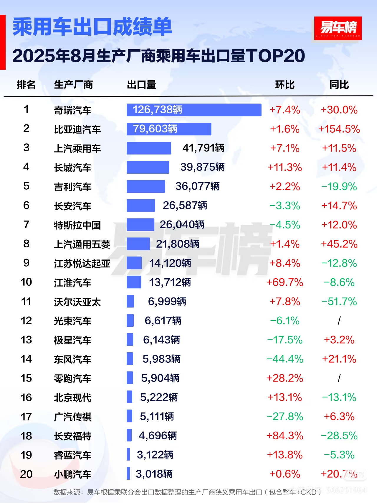 比亚迪出海再秀亮眼成绩，8月份，比亚迪乘用车出口又刷新记录——7.96万辆，同比