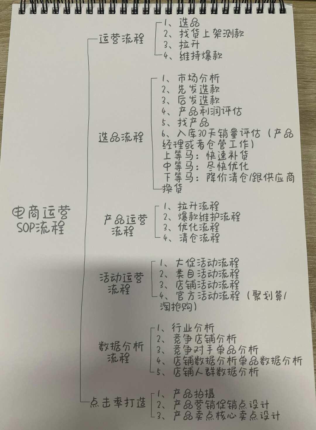 从0到1搭建电商SOP流程
电商运营 电商运营干货 电商运营学习 运营 运营学习