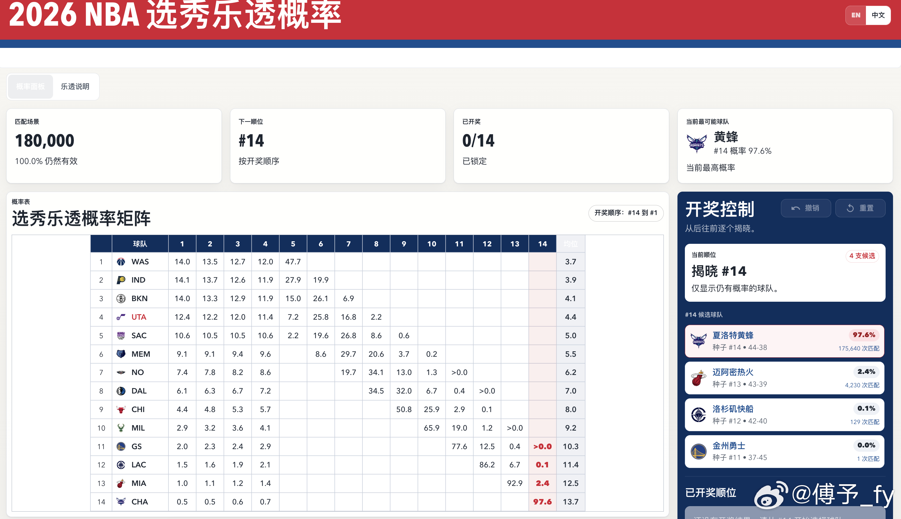 nba Vibe code了一个 2026 NBA 选秀乐透抽签可视化界面。 网