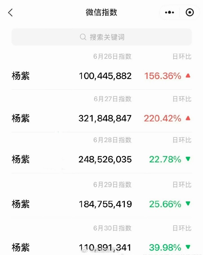 杨紫微指数据连续五日破亿，改版后稳居内娱演员断层第一，大众认可度拉满，实至名归白