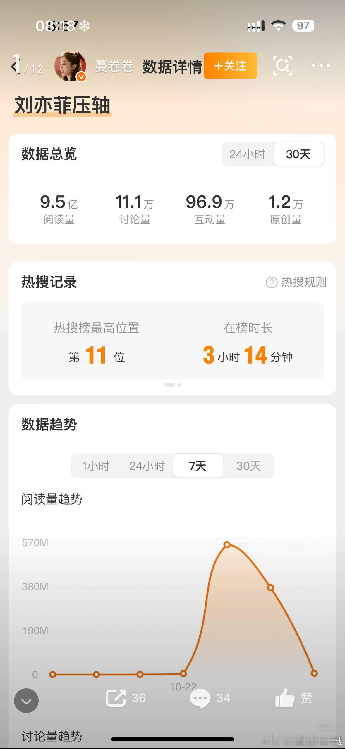 才看到以为连个话题主持人都没有的压轴干到8.8亿呢原来9.5亿啊 ​​​