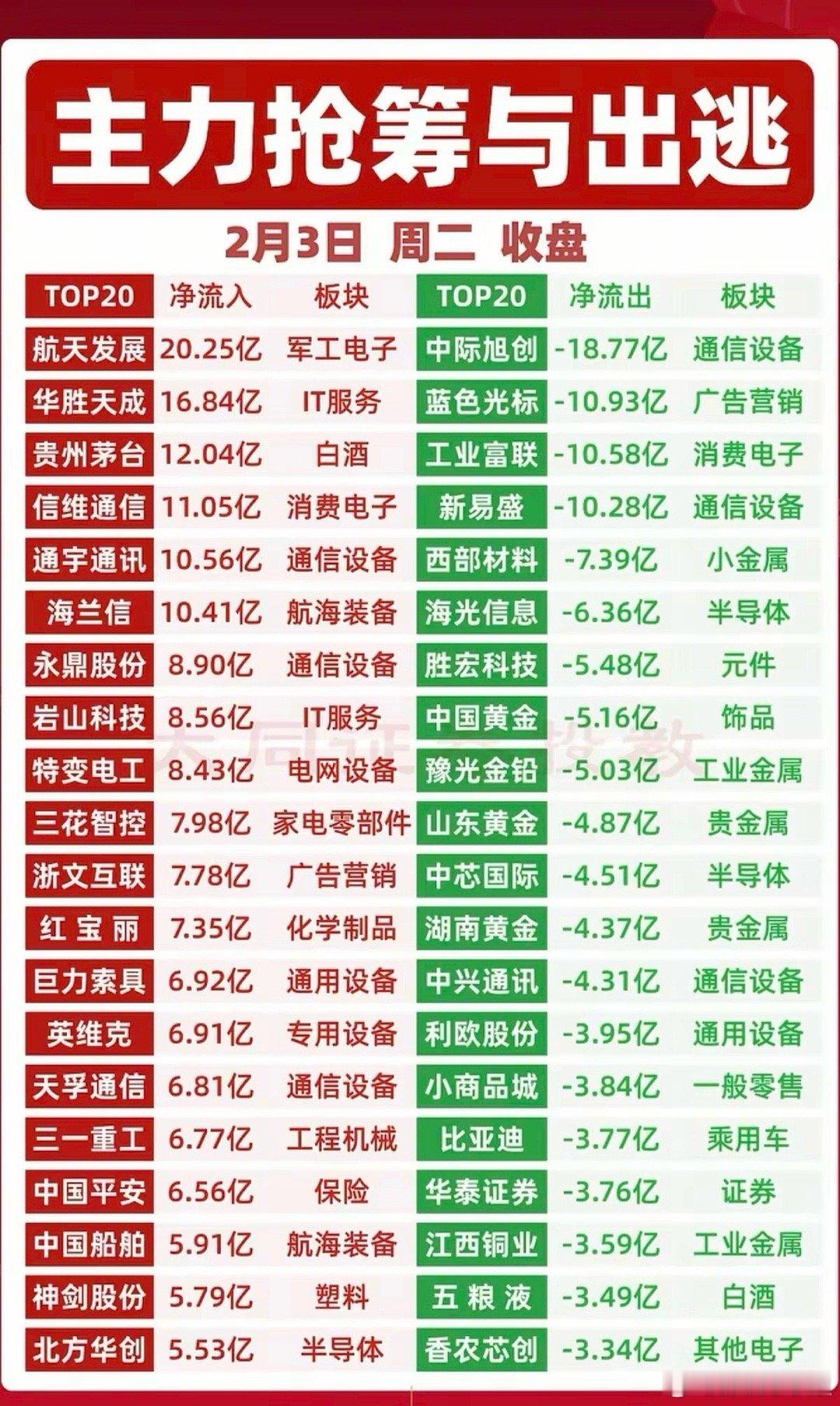 2.3周二  主力大资金：流向监测！资金流入：商业航天、太空光伏、算力相关、CP