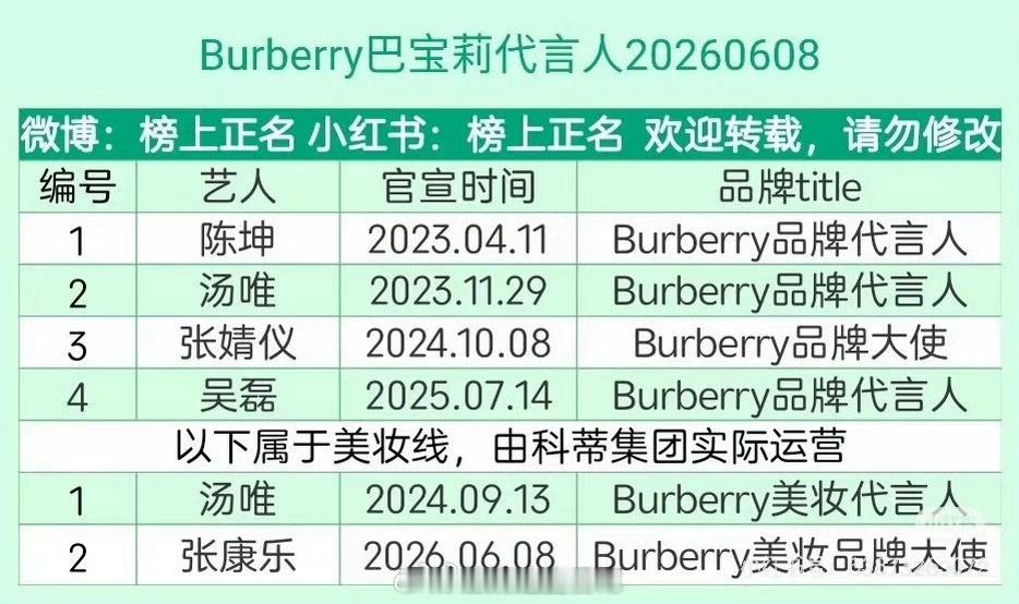才发现吴磊和陈坤、汤唯同title，都是Burberry品牌代言人。 好厉害啊。