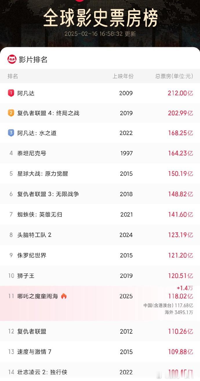 哪吒2超118亿元，排名第11！ 今天周末估计很多人去看电影吧，明天应该能冲上前