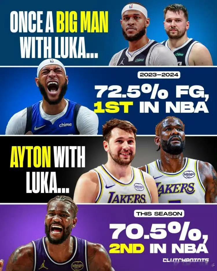 外媒晒图：东契奇效应实证！艾顿命中率暴涨14%，加福德、莱夫利数据均创新低！ 湖