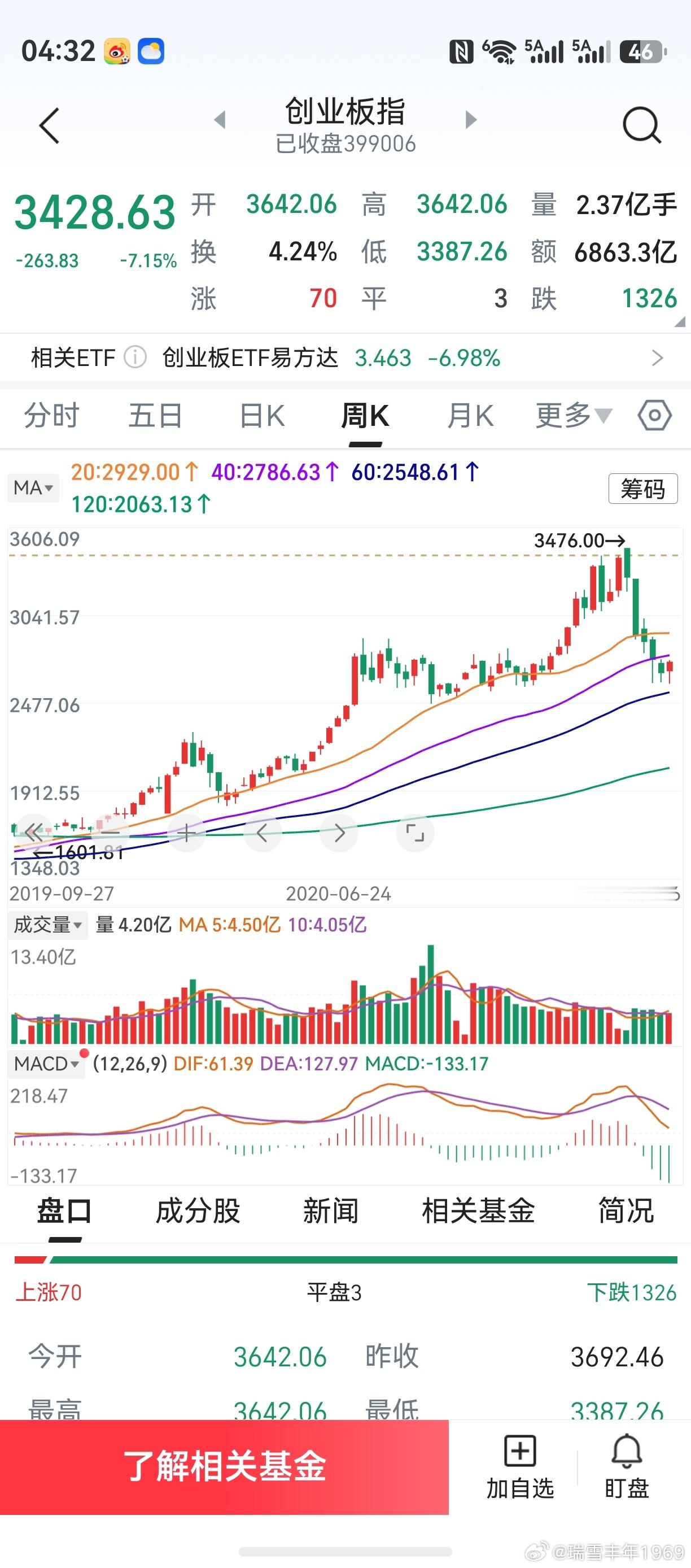 当初的创业板，周线5连阴后，开启了最后一轮的上涨。最终，3576点成为了大顶。拿