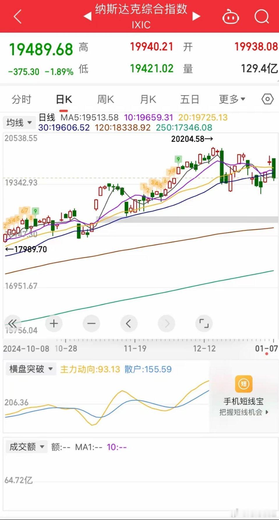 一觉醒来，发生了什么，英伟达暴跌超6%，创下近三个月以来最大跌幅，从而拖累了整个