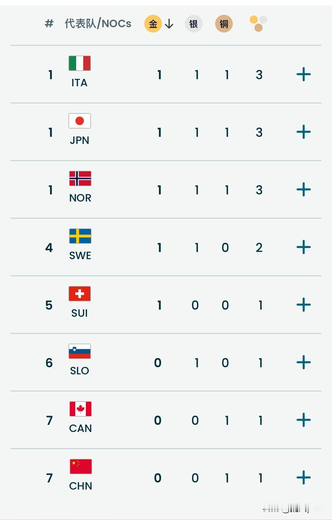 2月7日，冬奥会奖牌榜，意大利、日本、挪威并列第一，中国队暂居第7。美国队未上榜