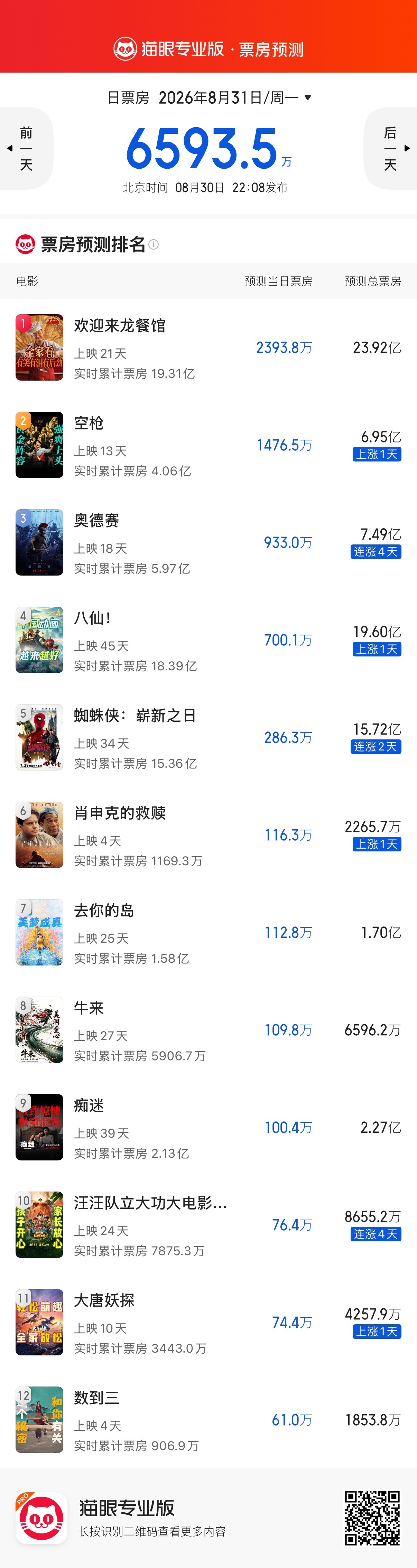 电影《欢迎来龙餐馆》已在内地上映3周时间。猫眼专业版和灯塔专业版对其的总票房预测