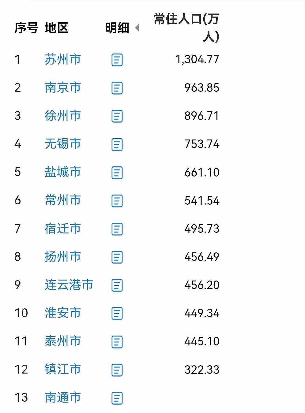 翻完江苏12市的2025常住人口数据，第一反应是苏州的1304.77万真的一点不