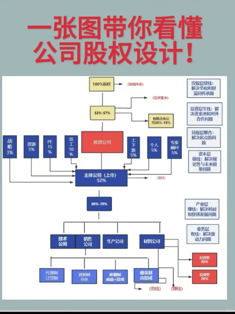 一张图带你看懂公司股权设计‼️