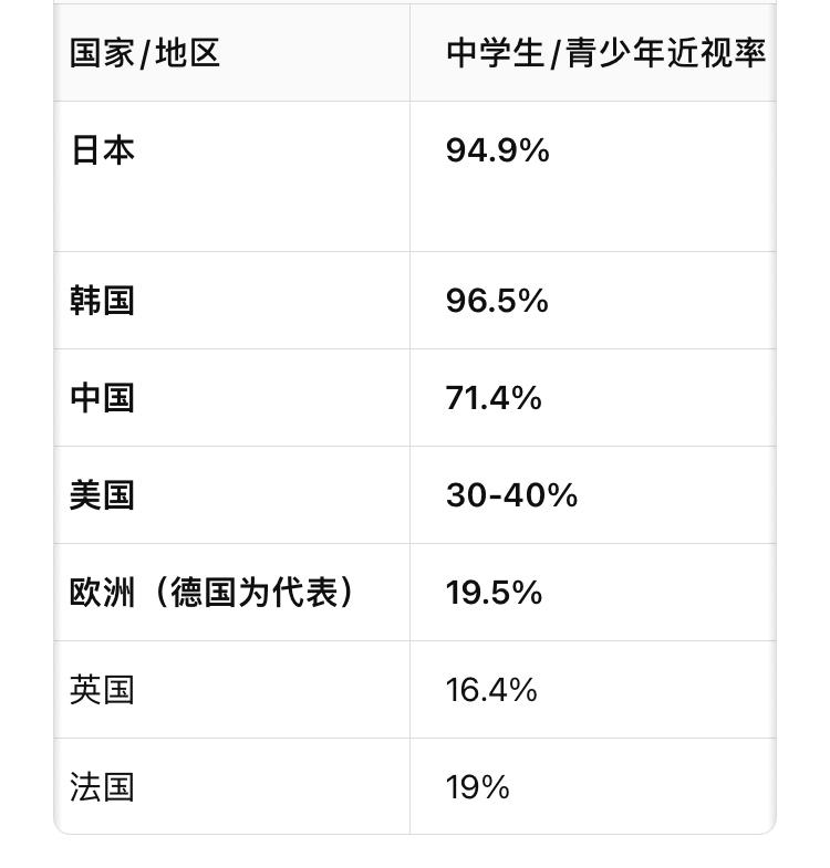 东亚三国“中日韩”的人，人生有多苦，看看这三个国家的中学生近视率，分别是70%多