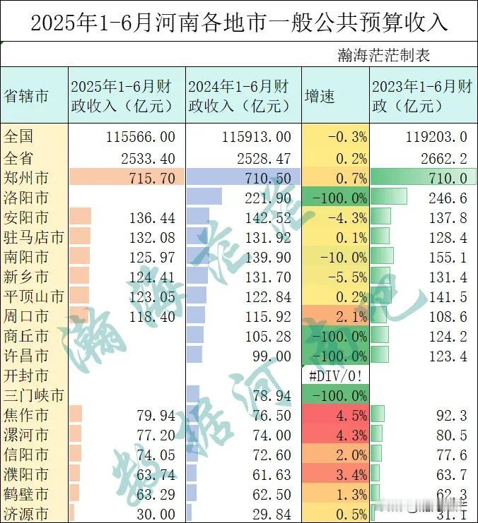 2025年1-6月河南省已出各地市一般公共预算收入