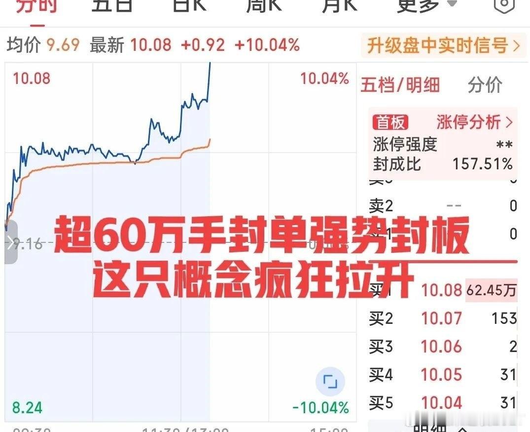 果然下午强才是真的强啊刚刚午后开盘二十分钟，这只小票一柱擎天强势封板！封单超过6