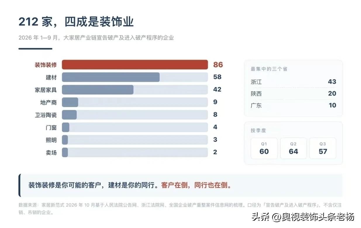 2026年前三季度为止，有86家装饰装修企业被公告破产。