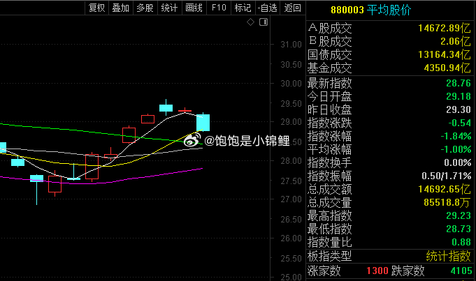平均股价也进入调整了 ​​​