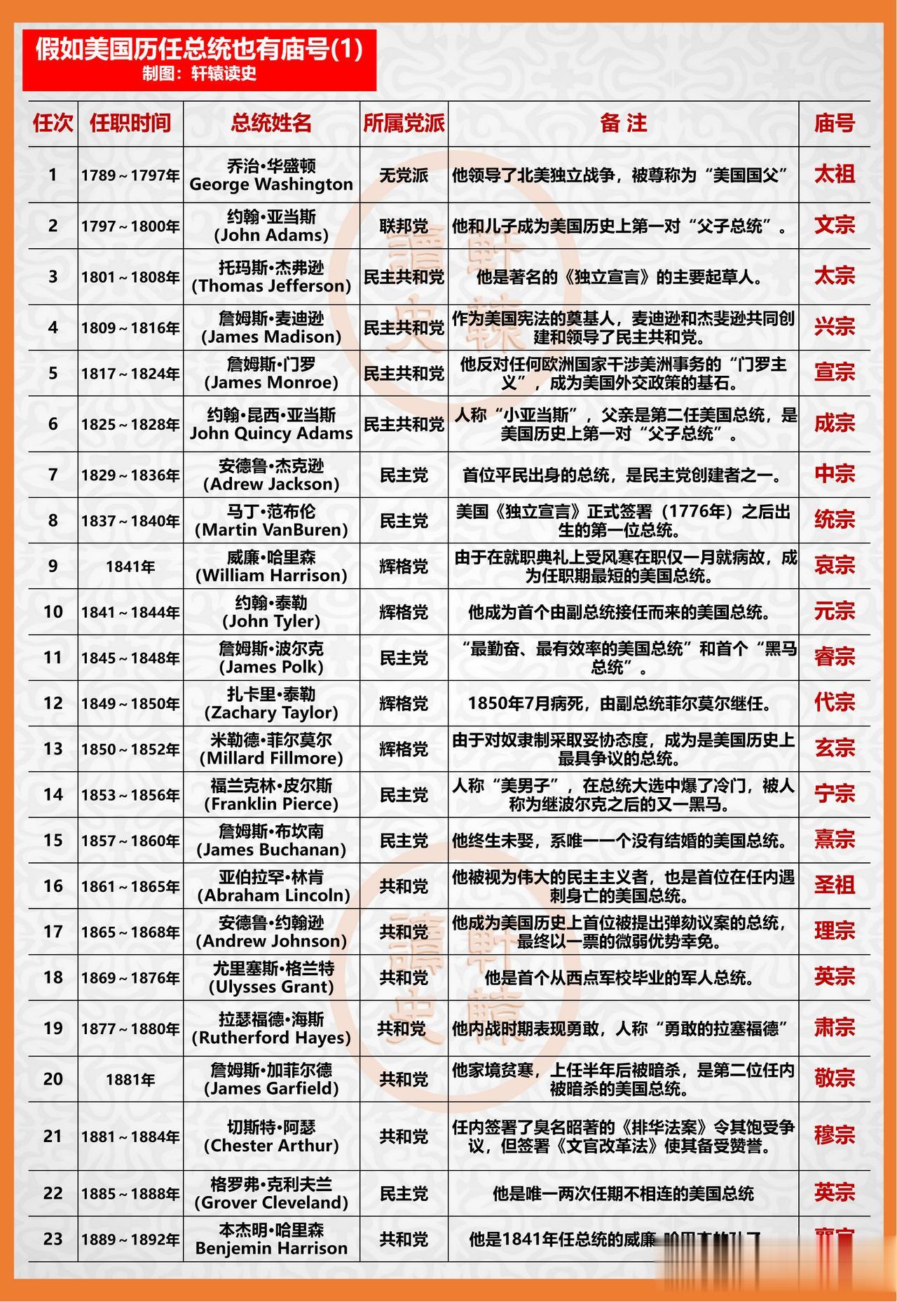 如果美国总统也有庙号，即将卸任的拜登该取哪个？