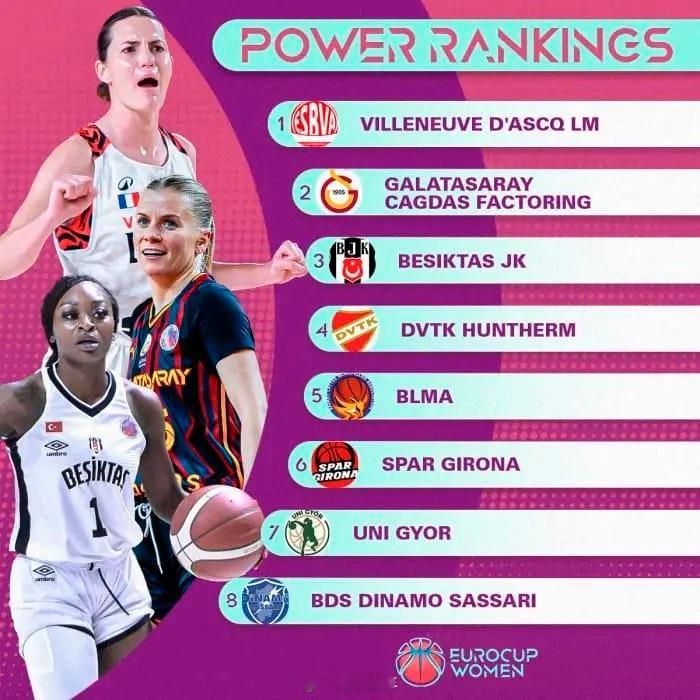 FIBA官方公布的本赛季女篮欧洲杯16强实力榜，李月汝所效力的加拉塔萨雷女篮排名