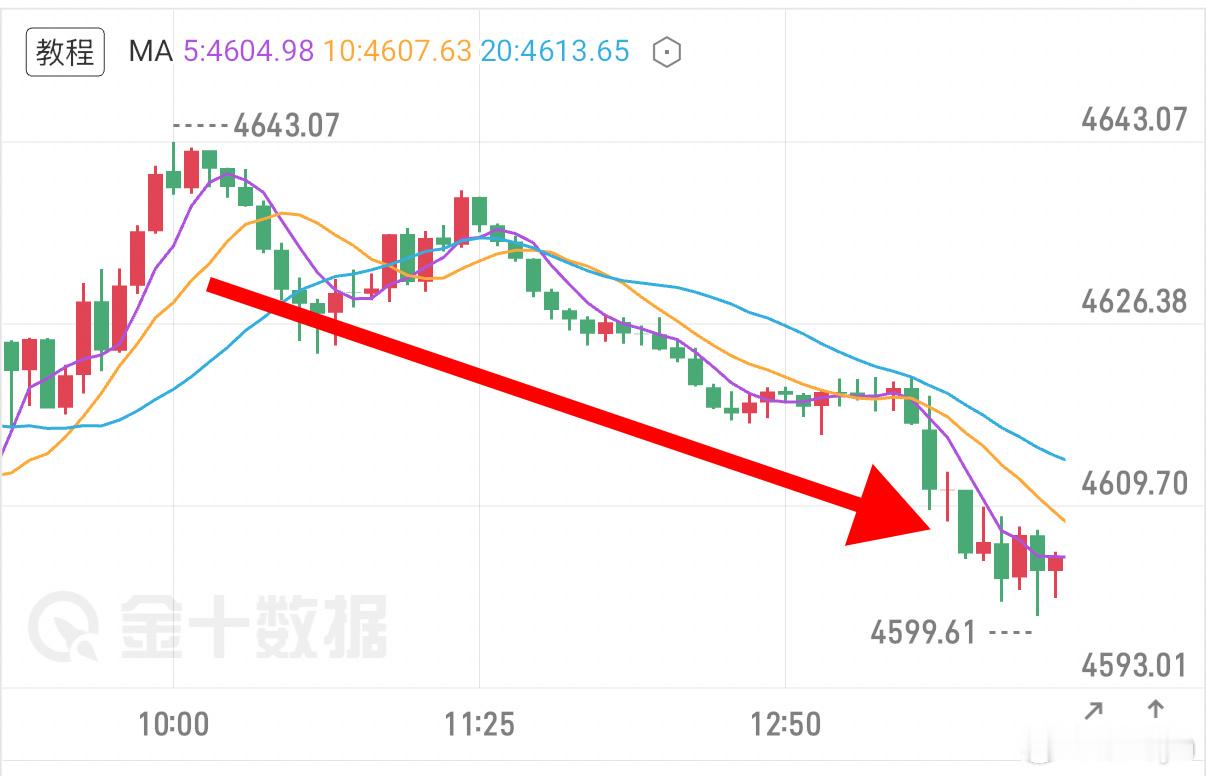黄金[超话] 今日翻仓到此，有盈有损，这波下跌也就数据影响，但目前走势来看，空头
