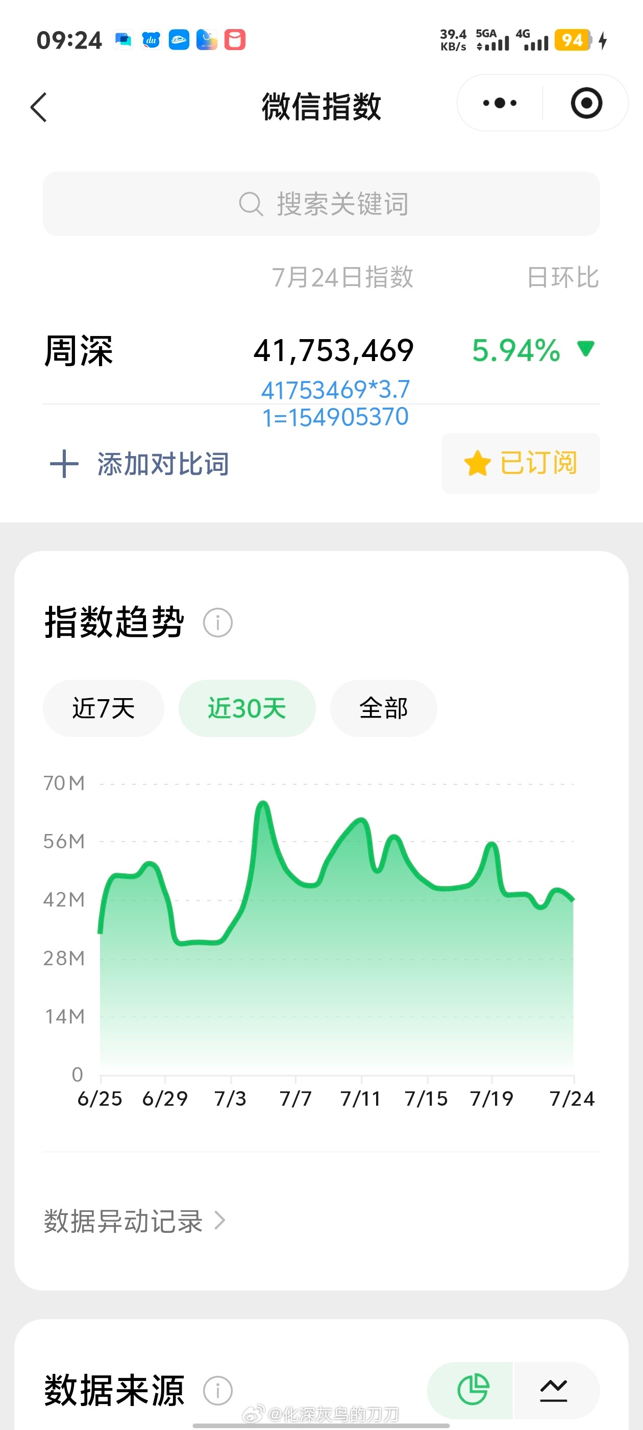 周深周深给生米过12岁生日7.24日的VX指数4.1千万+，约旧版1.54亿+