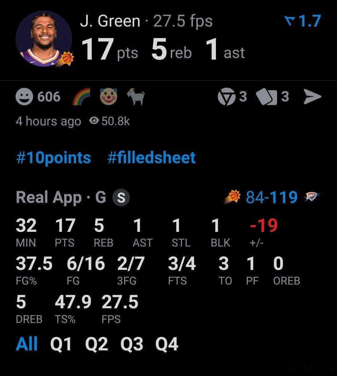 杰伦·格林今天出战32分钟，17分（投篮16中6，三分7中2，罚球4中3），5板