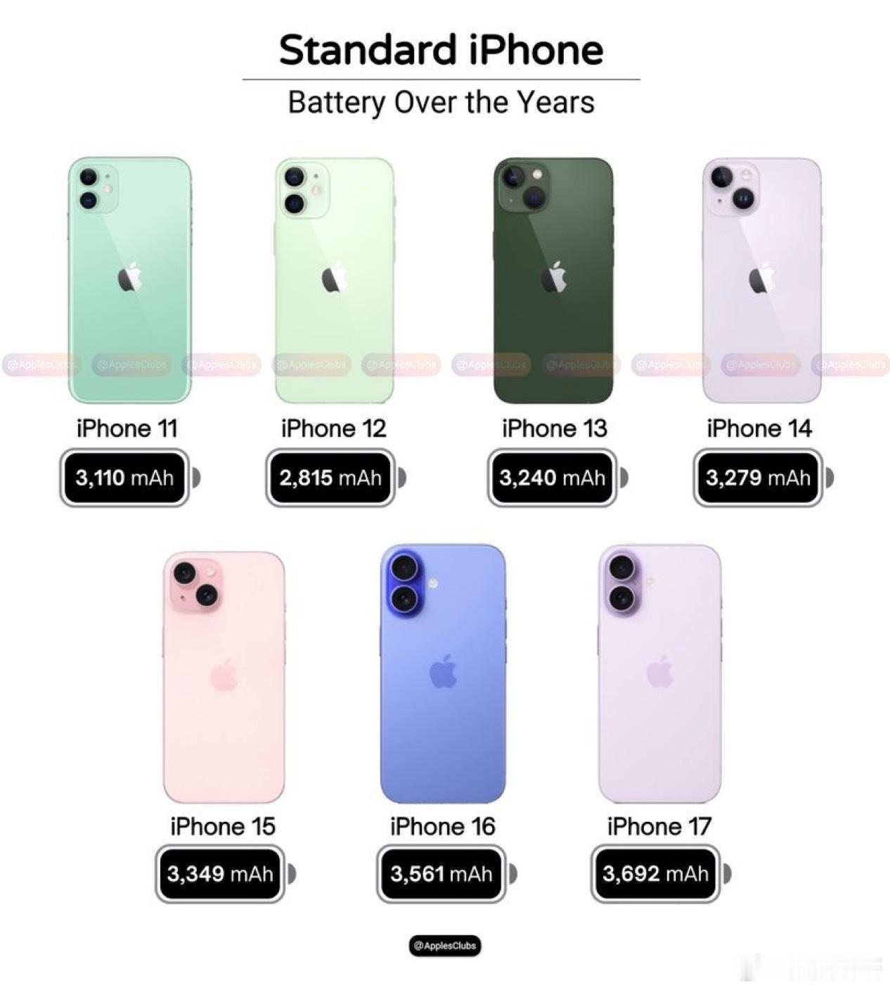 iPhone 11：3110mAhiPhone 12：2815mAhiPhone