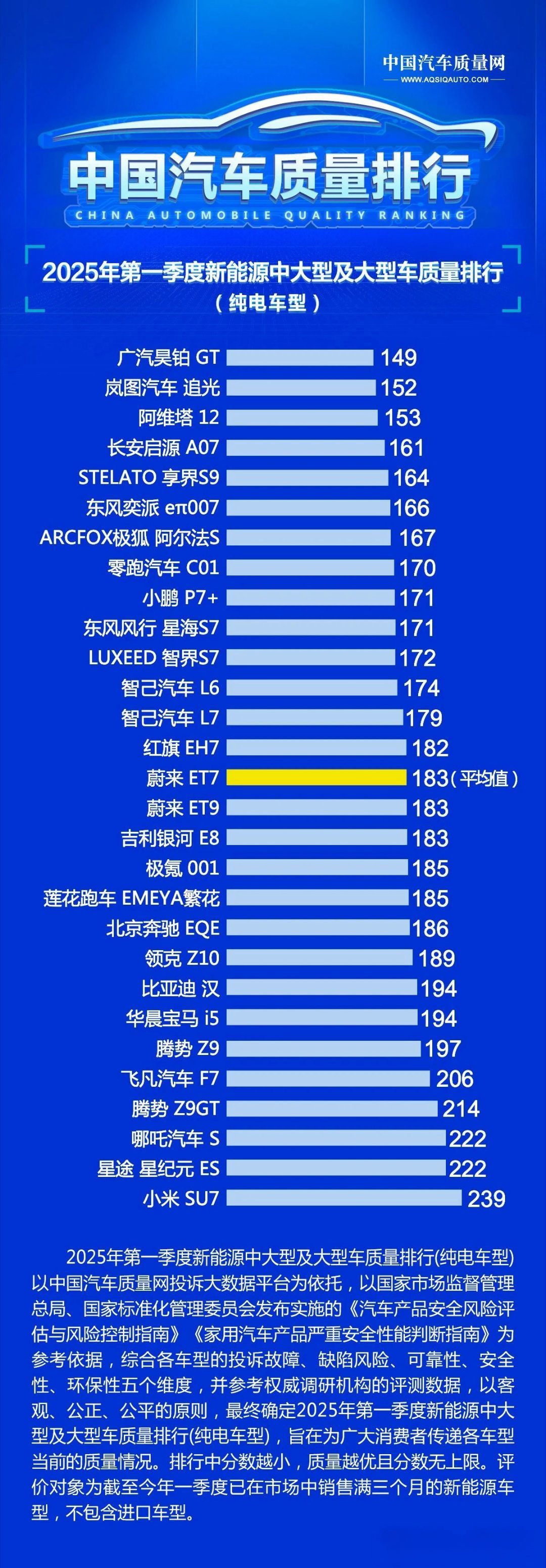 小米su7 还是很厉害的嘛，汽车质量分拿到了239！ ​​​