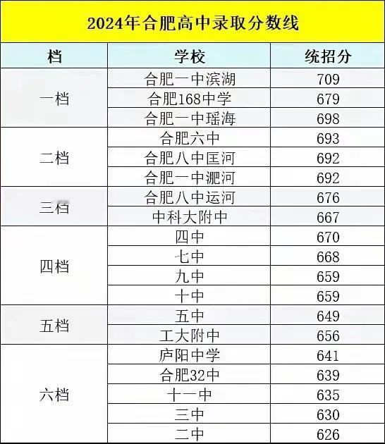 合肥的孩子一上到初中，
是不是就有家长开始灌输中考的情况啦？
前些天遇到一个初一