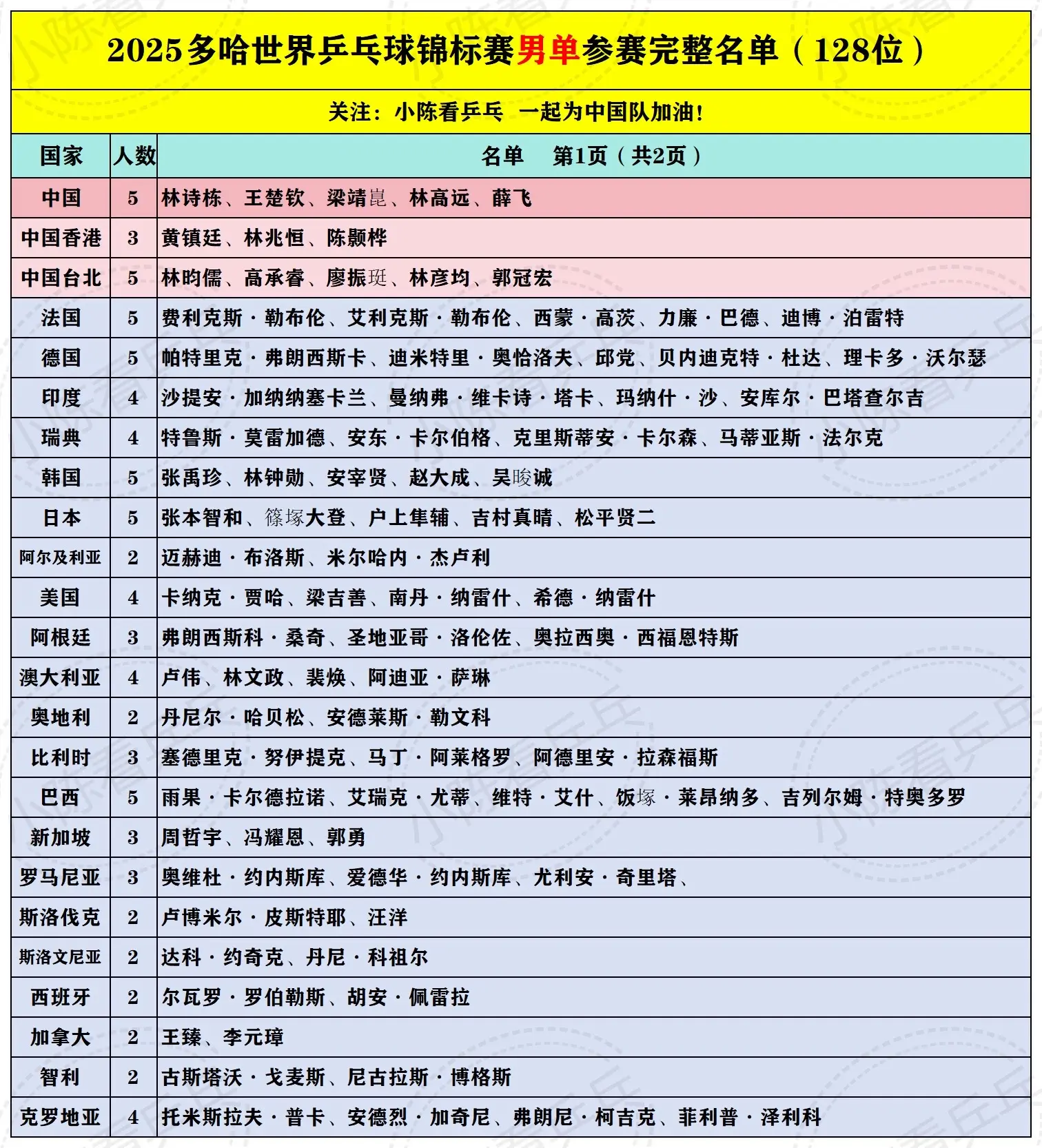 2025多哈世锦赛男单全部参赛名单汇总。中国队加油。