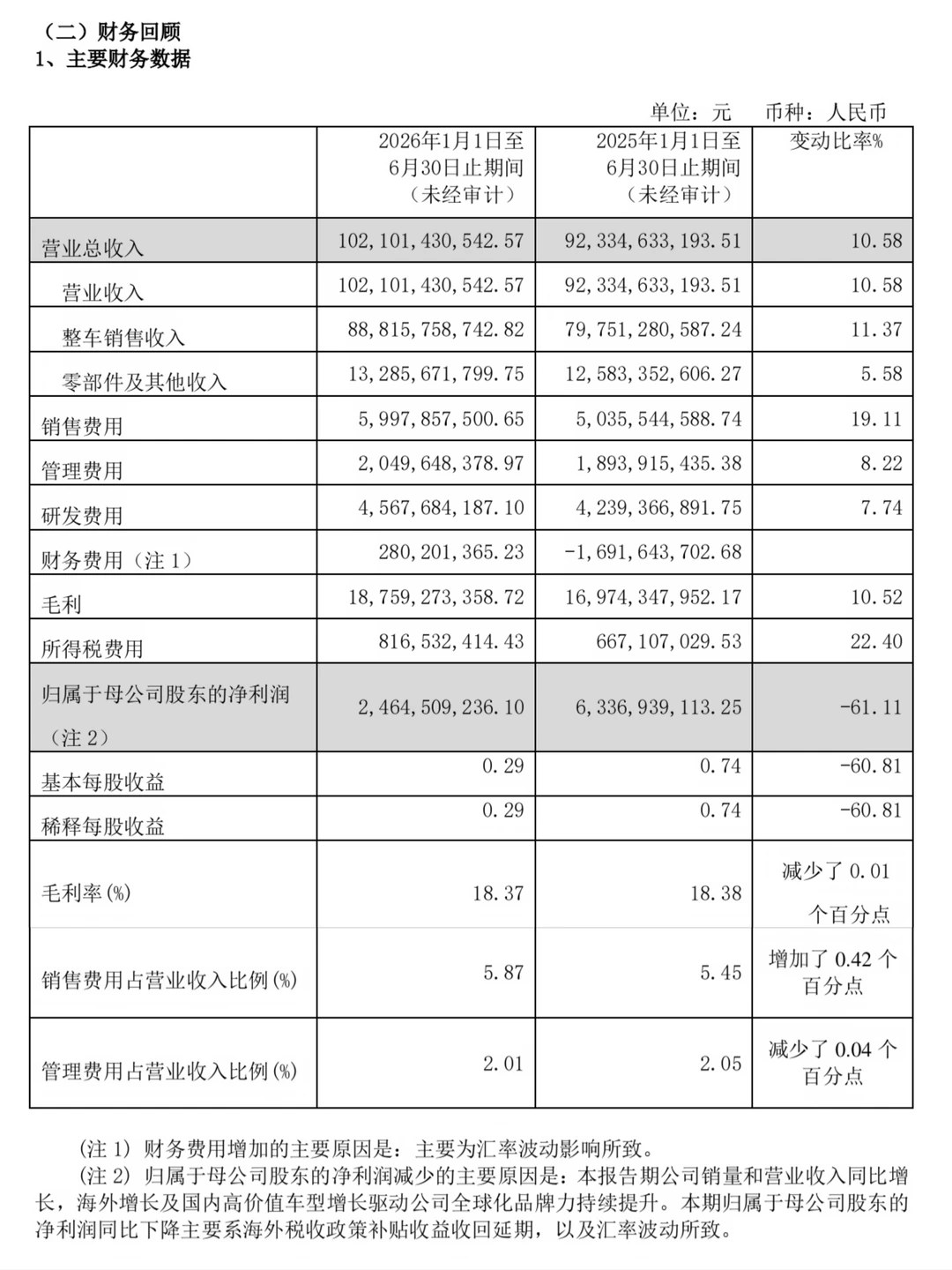 长城汽车上半年财报发布，净利润24.6亿元