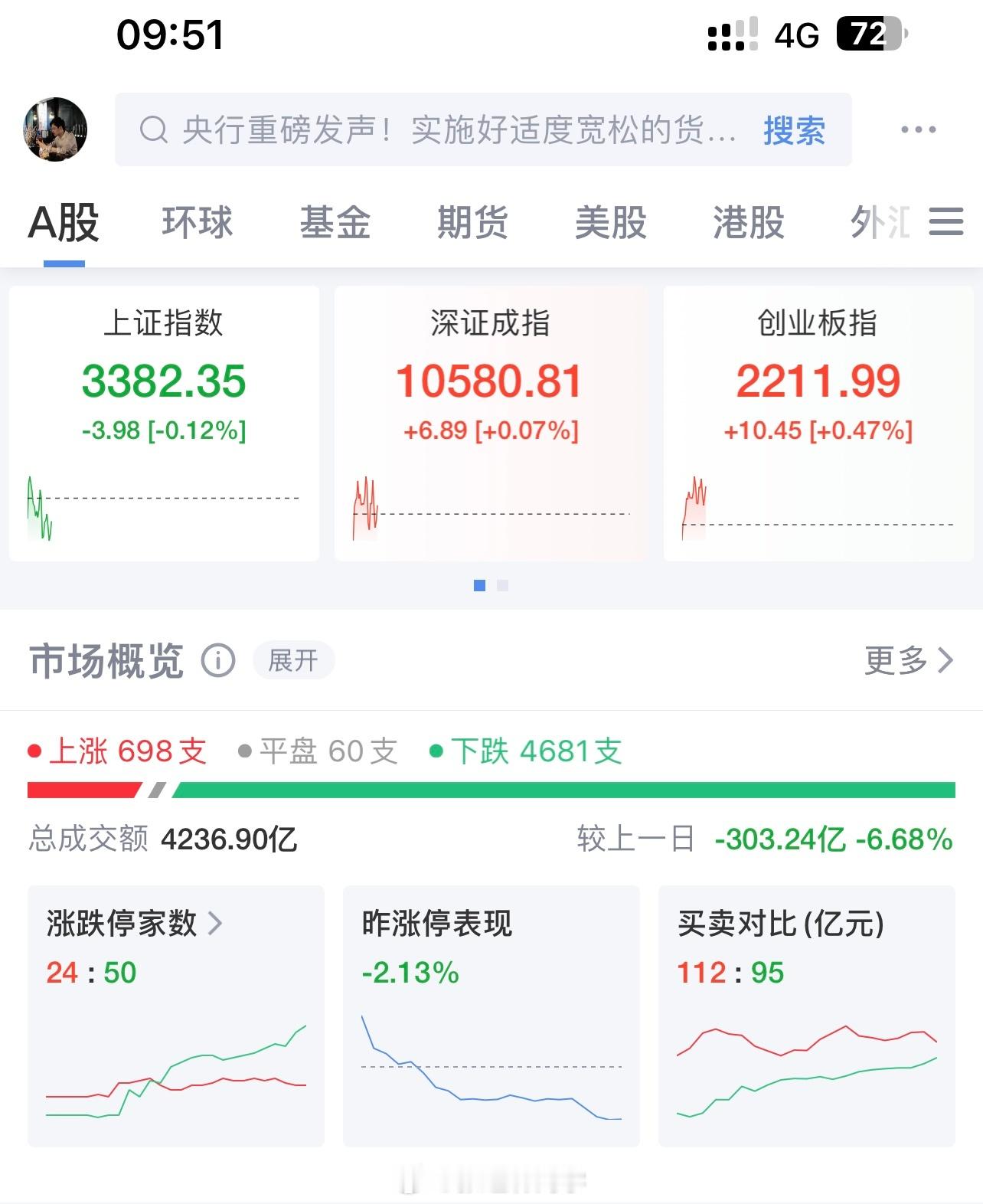 今天A股三大指数翻红了，但4700+待上涨；大跌7%以上的，近200家… 