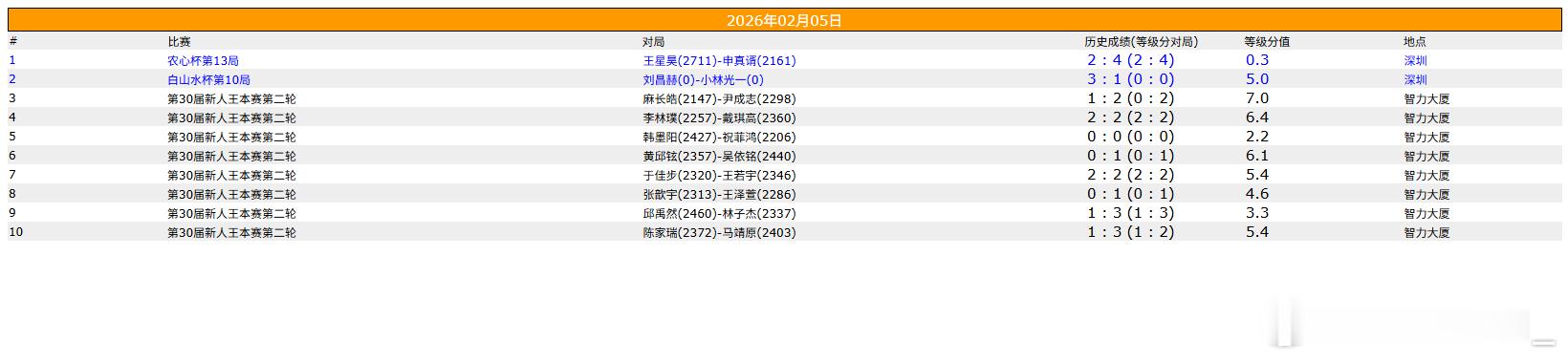 围棋比赛 白山水杯第10局，农心杯第13局，新人王本赛第二轮 