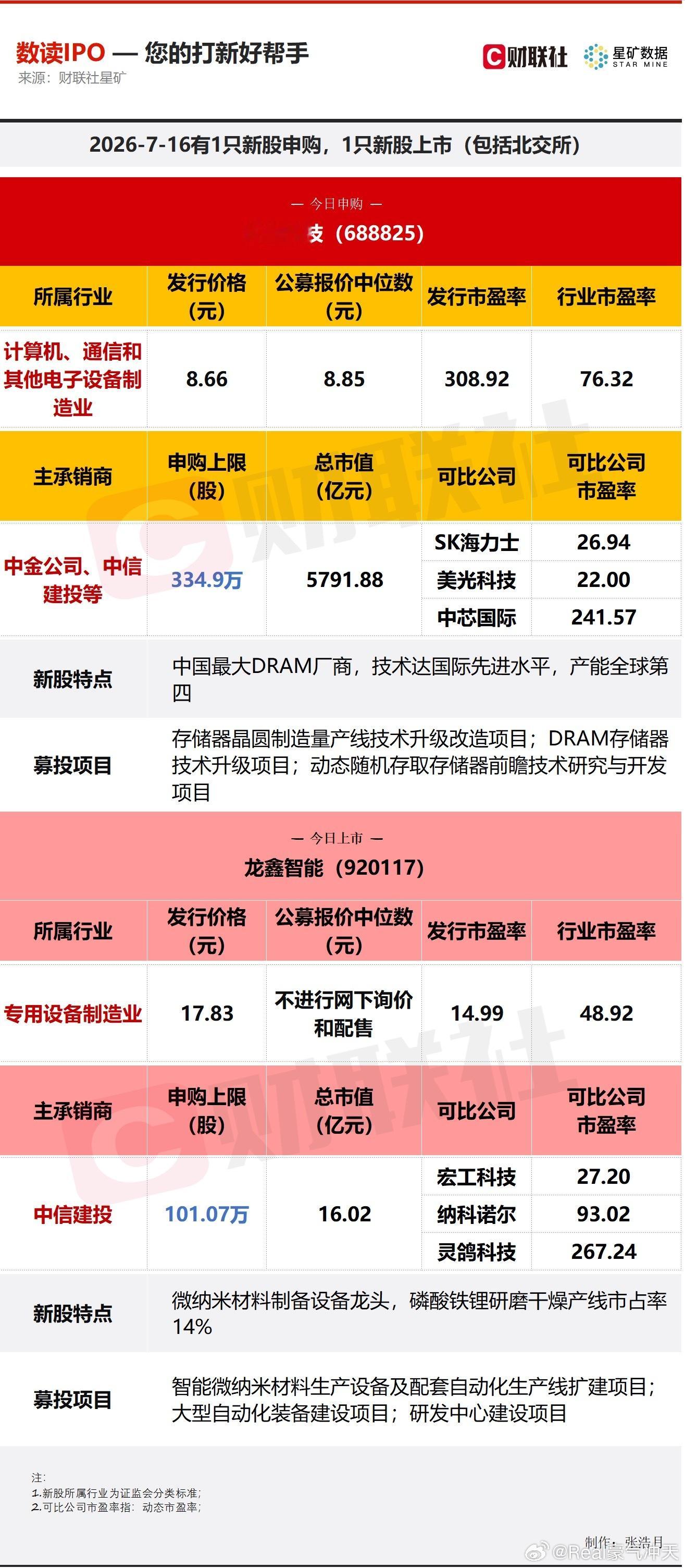 长鑫科技IPO长鑫科技今天记得申购～祝大家好运