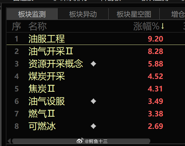 a股 油价冲击大盘导致周末的"ai龙虾" 都不香了，蒜蓉味的哦！按照过去因该批量