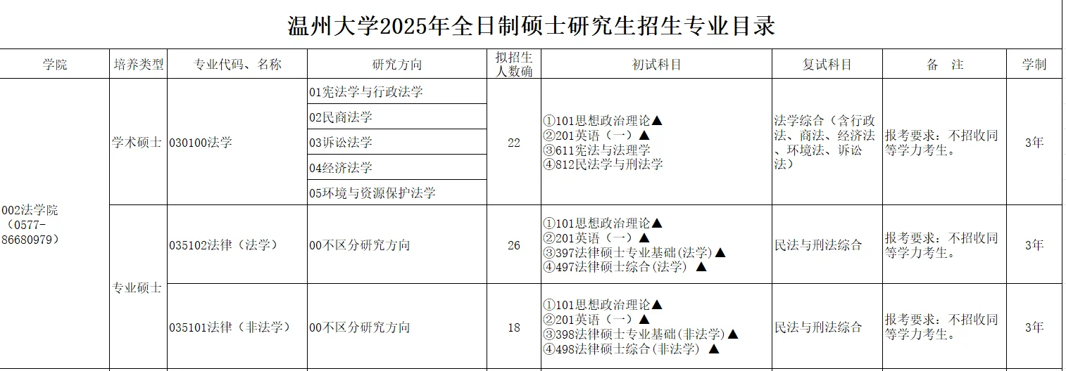 温州大学2025年法律硕士招生人数