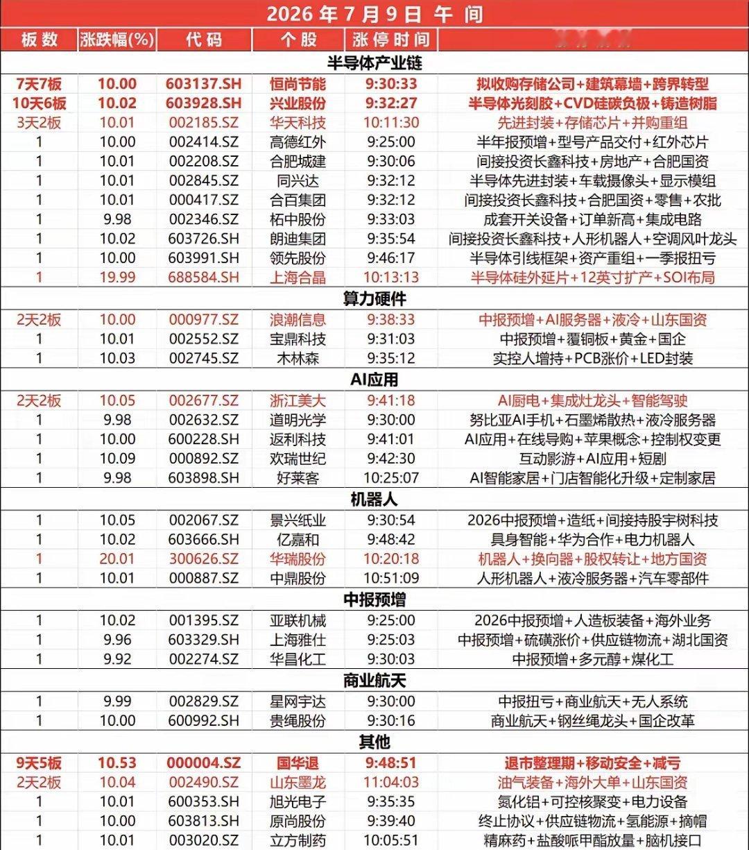 7月9日上午涨停板 