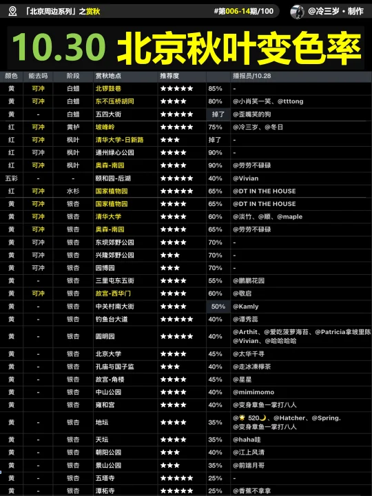 10.30 北京50处赏秋实况，周末适合去哪儿